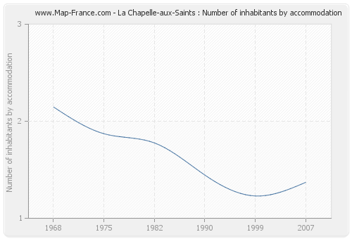 La Chapelle-aux-Saints : Number of inhabitants by accommodation